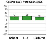 Descripción: Growth in API from 2004 to 2005